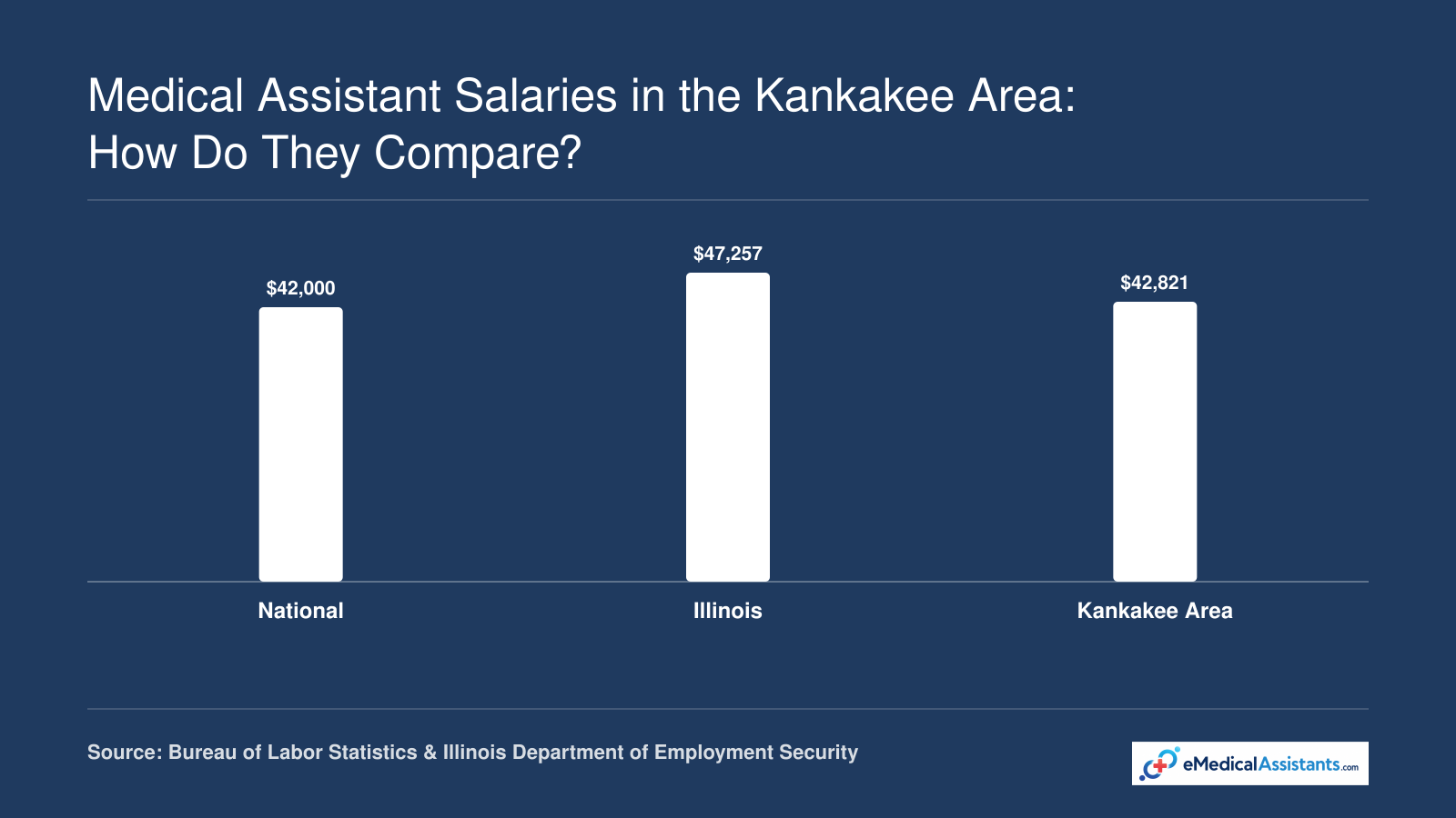 Median annual wage for medical assistants: $42,000 nationally, $47,257 in Illinois, $42,821 in Kankakee area, per BLS and Illinois WorkNet.