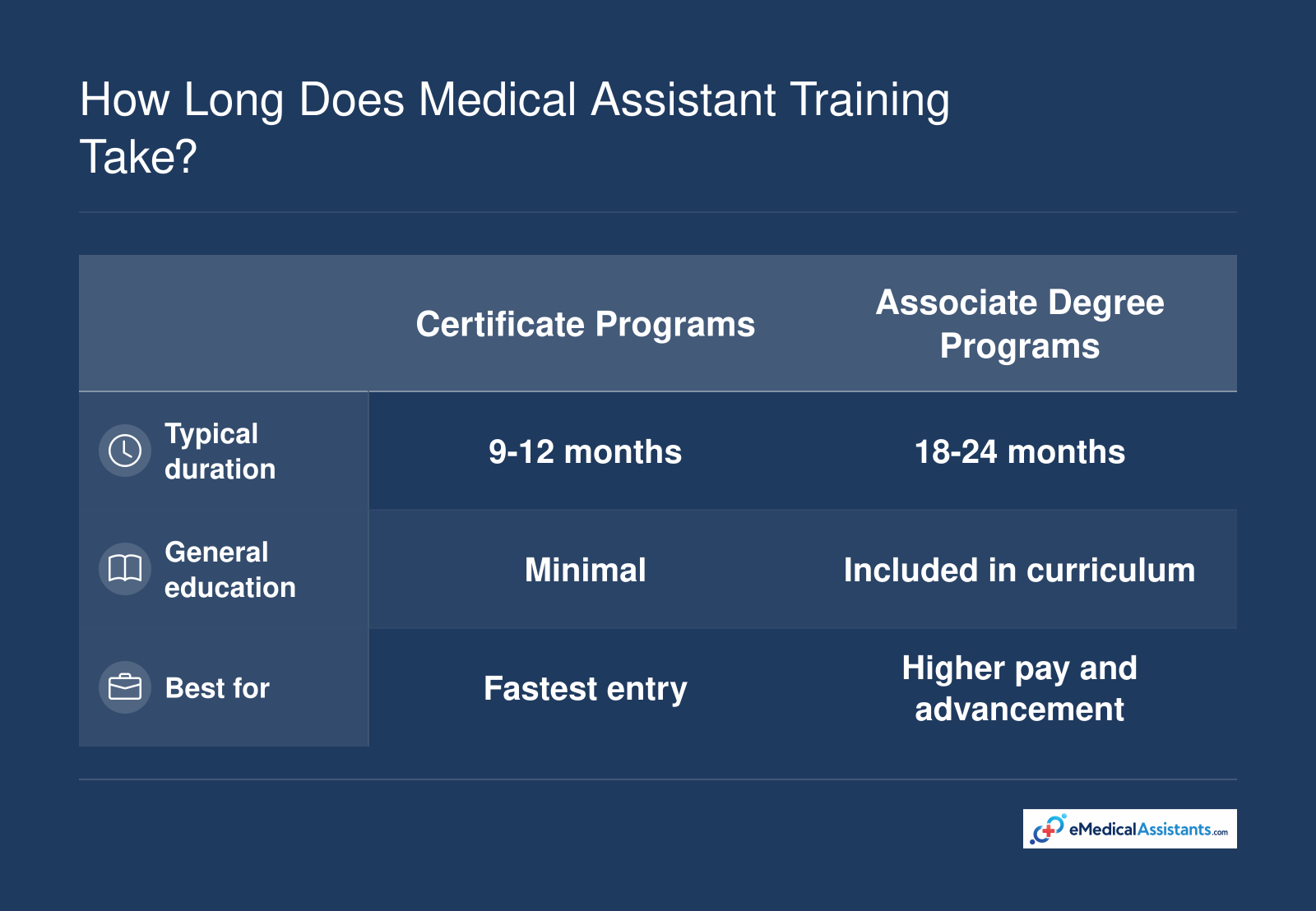 Certificate programs commonly run 9-12 months, while associate degree programs commonly run 18-24 months.