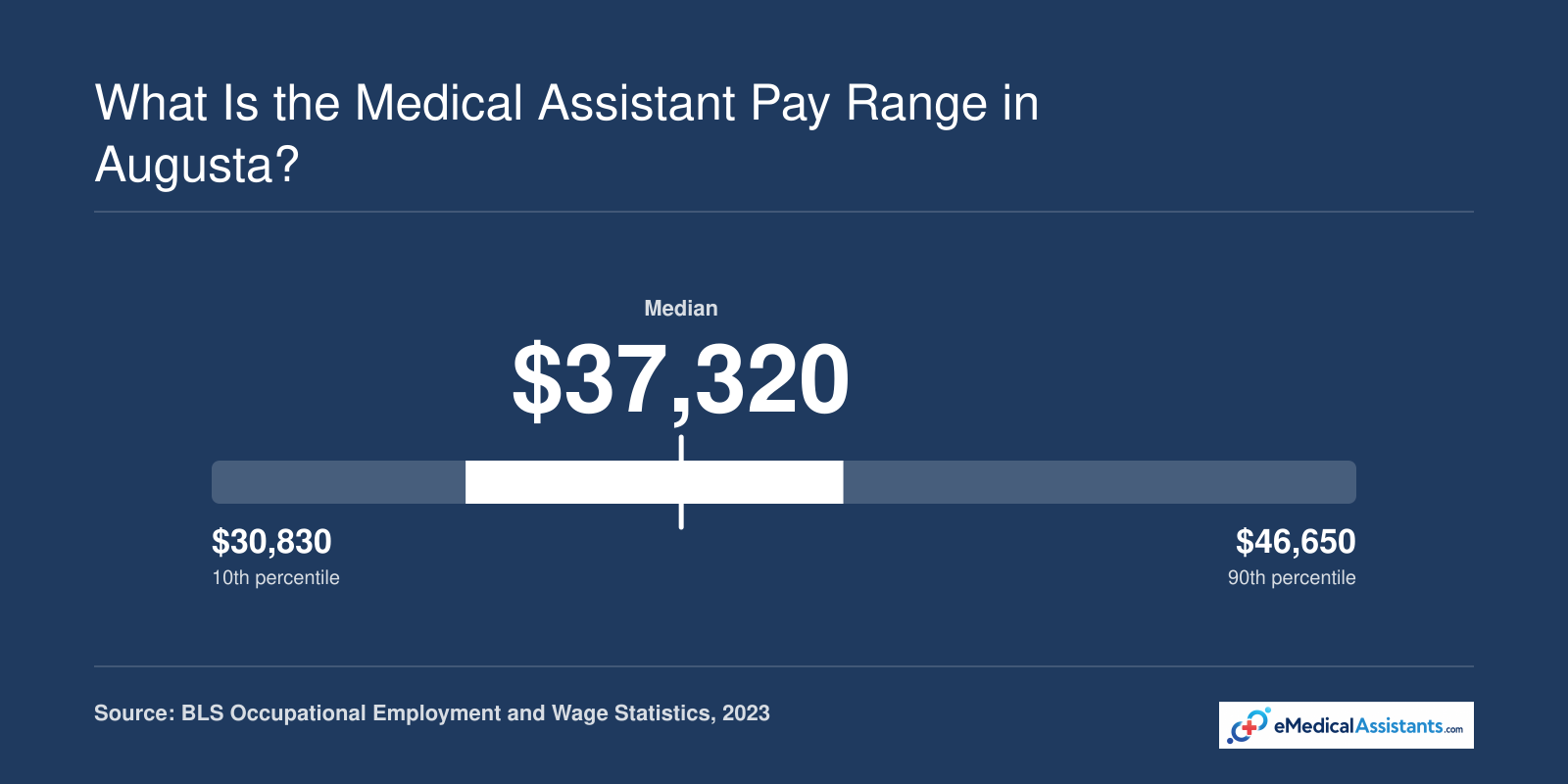 Medical assistant salary range in Augusta-Richmond County GA-SC in 2023: 10th percentile $30,830, median $37,320, 90th percentile $46,650.