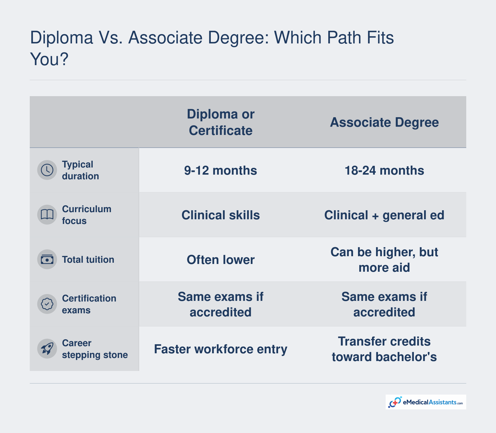 Comparison of diploma or certificate versus associate degree medical assistant paths on duration, curriculum, cost, certification, and mobility.