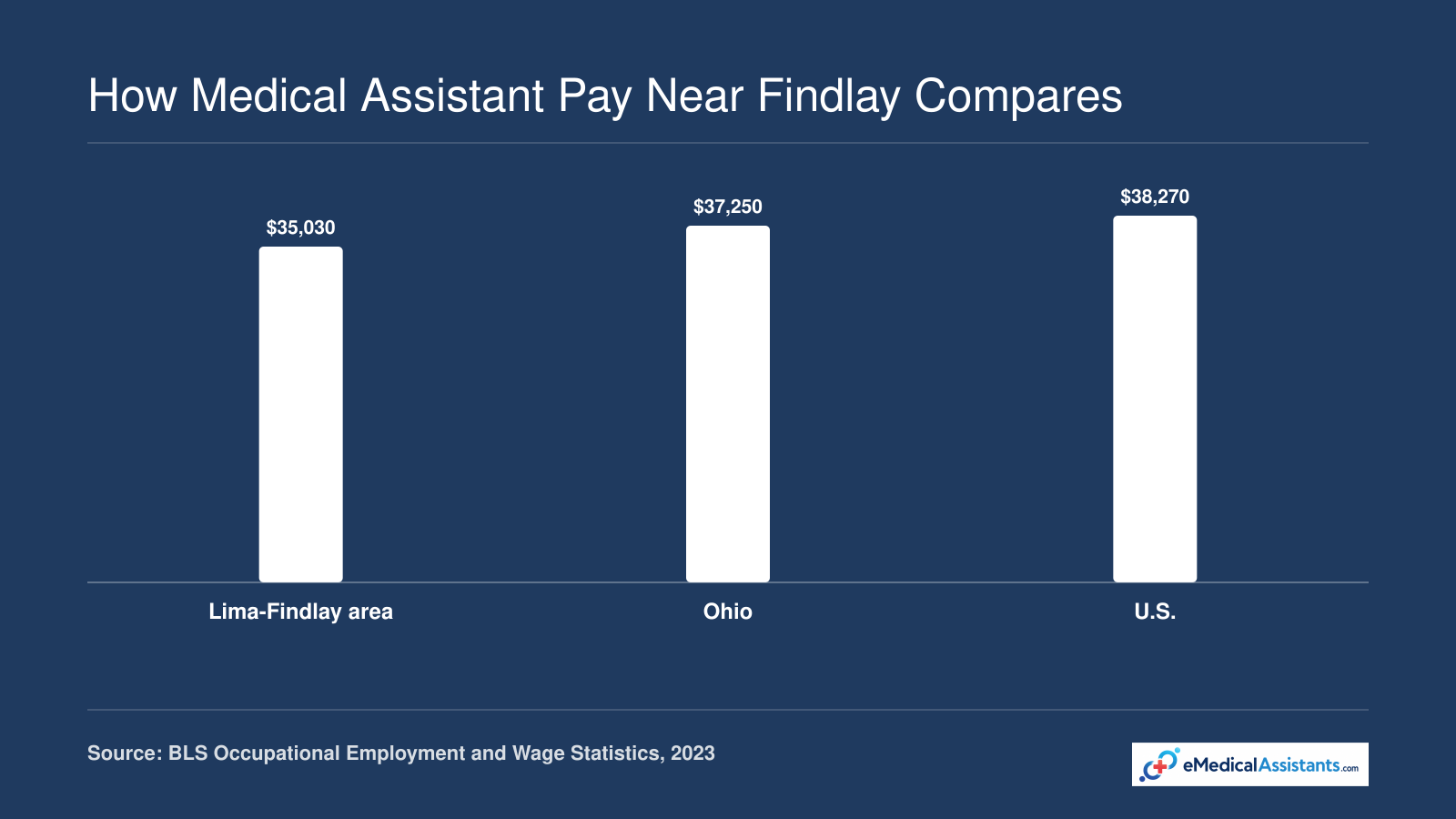 Median annual wage for medical assistants is $35,030 in the Lima-Findlay area, $37,250 in Ohio, and $38,270 in the U.S., 2023