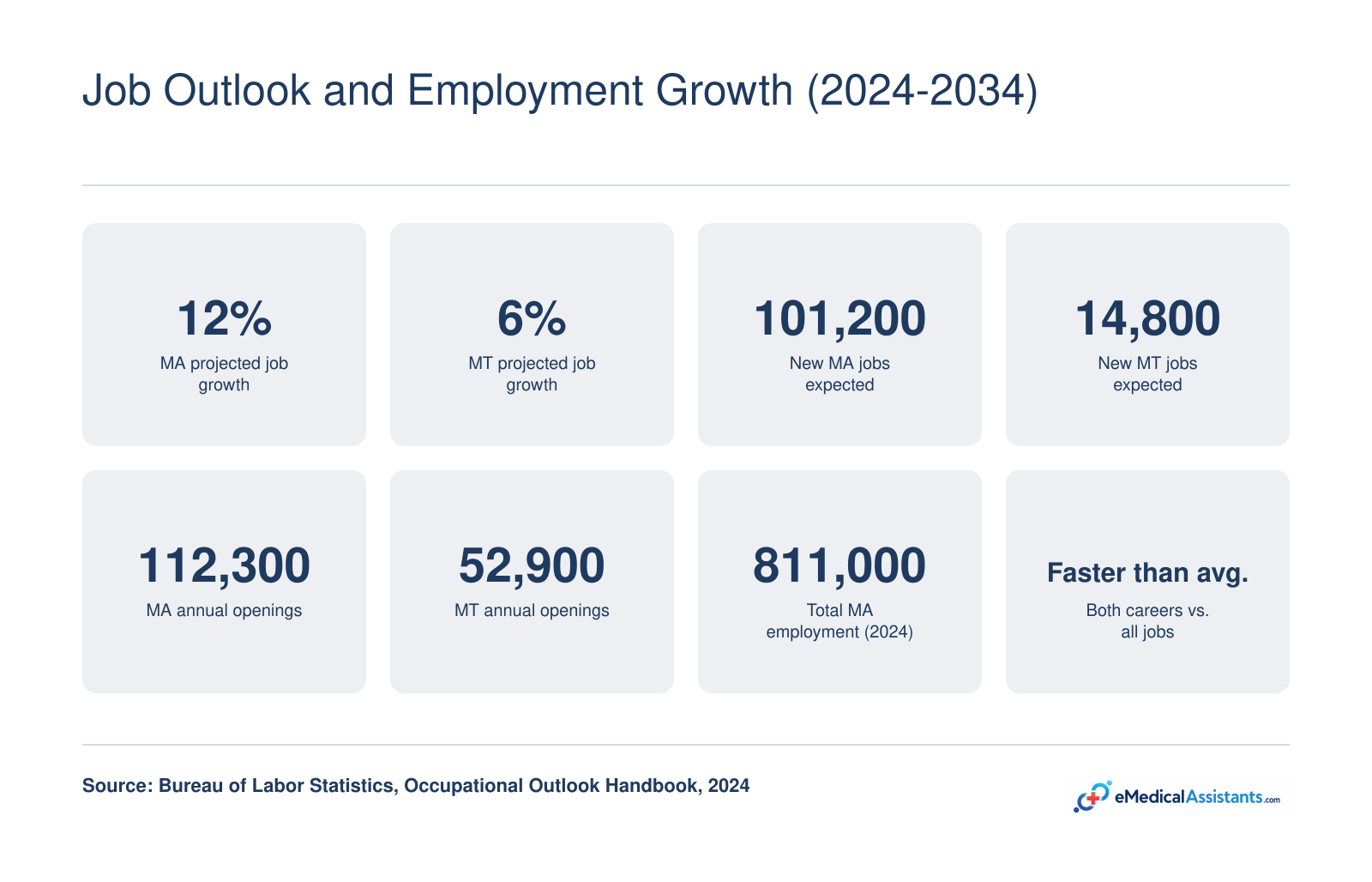 Projected 2024-2034 job growth of 12% for medical assistants and 6% for massage therapists, with roughly 101,200 and 14,800 new jobs respectively