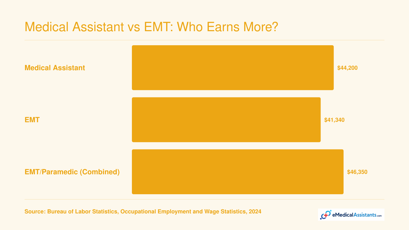 2024 BLS median annual salaries: Medical Assistants $44,200, EMTs $41,340, EMTs and Paramedics combined $46,350