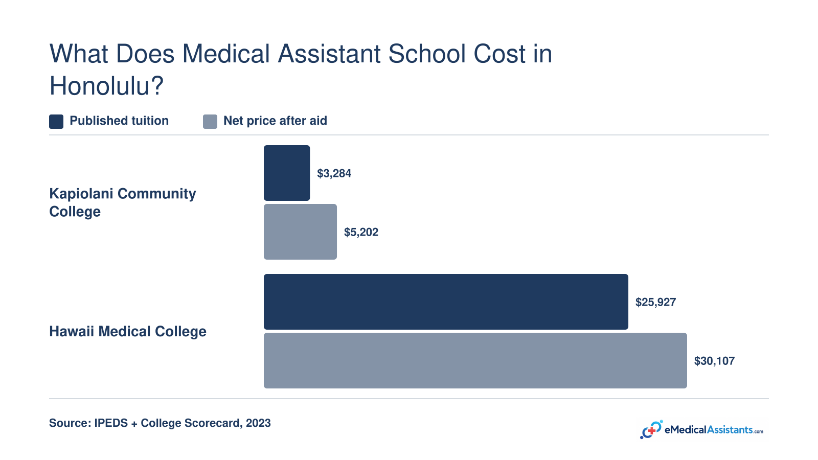 Published tuition vs net price: Kapiolani CC $3,284/$5,202 and Hawaii Medical College $25,927/$30,107