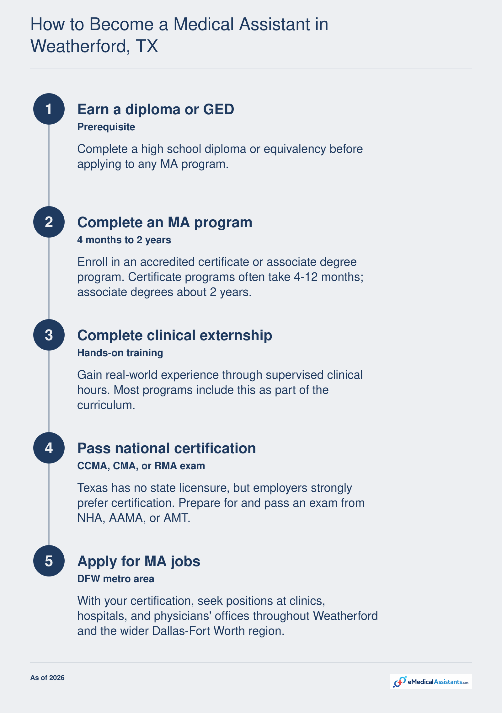 Five step pathway to become a medical assistant: earn diploma/GED, complete an accredited program (4 months to 2 years), finish clinical externship, pass a national exam (CCMA, CMA, or RMA), and apply for positions in the DFW metro area.