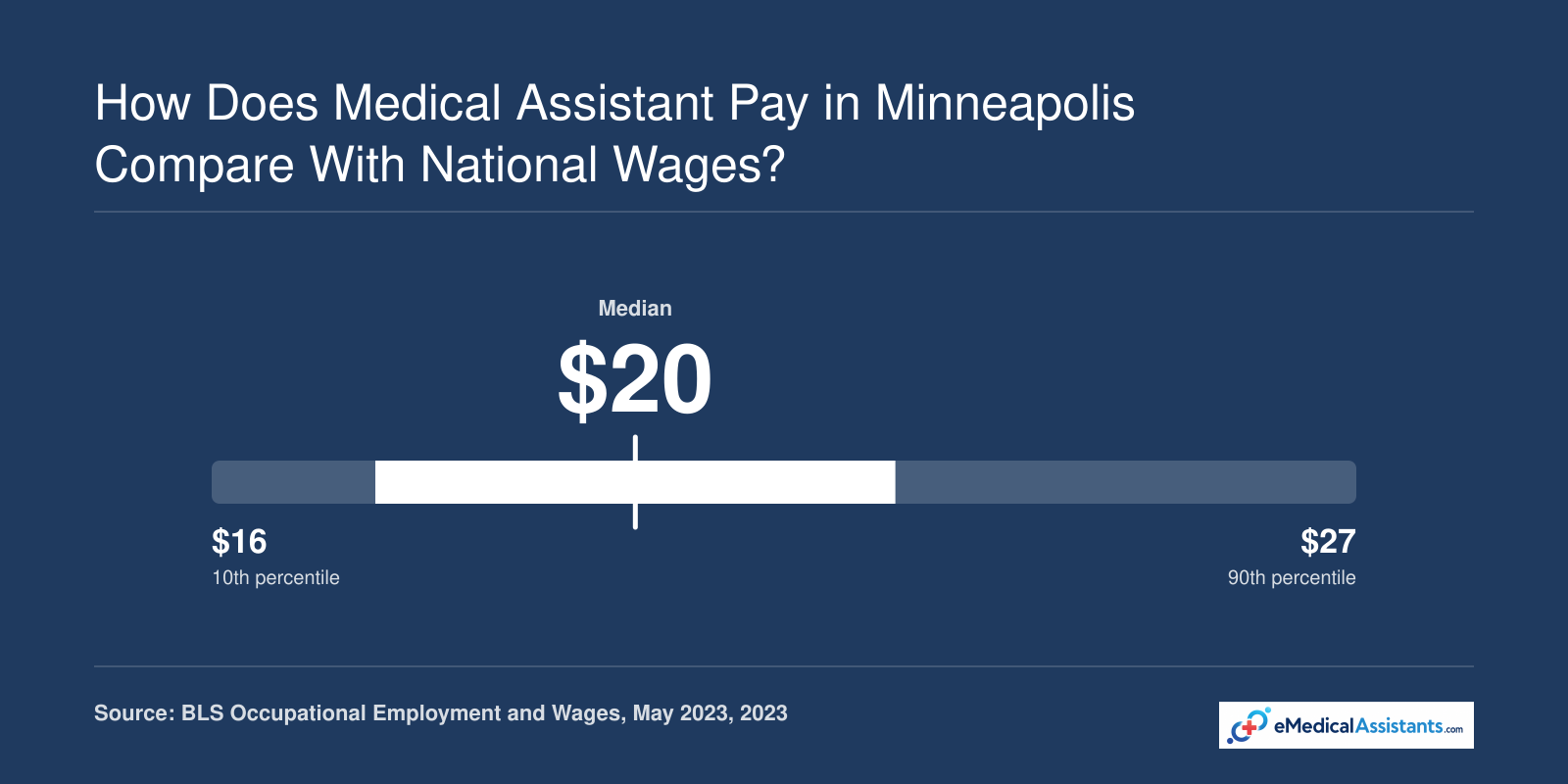 National medical assistant hourly wage distribution: 10th percentile $16.10, median $20.19, 90th percentile $27.15 per hour, May 2023.