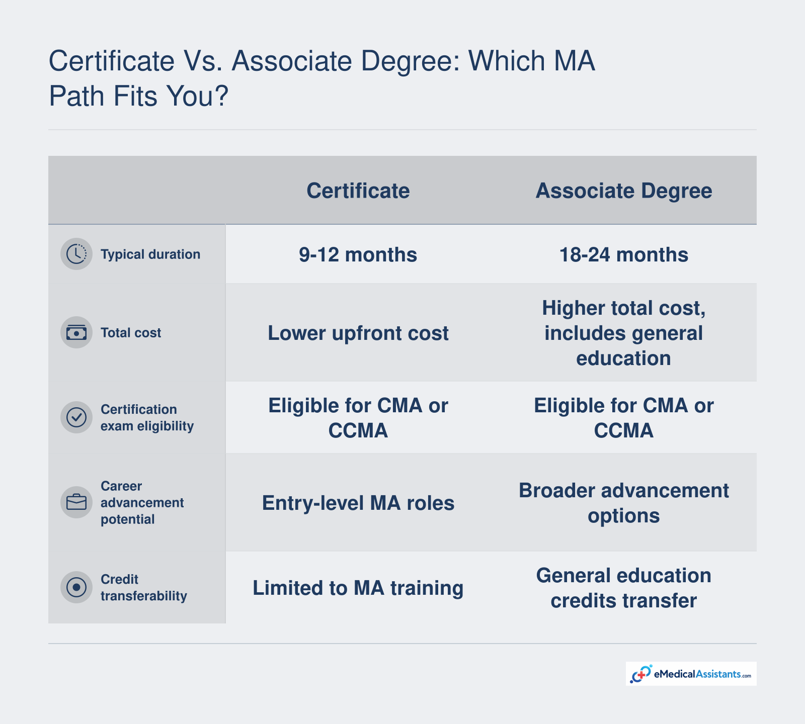 Comparison of certificate and associate degree paths for medical assistants across duration, cost, certification, advancement, and transfer.