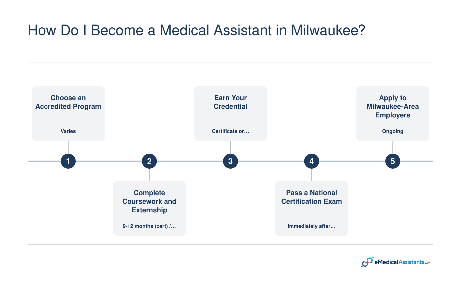 Five steps to become a certified medical assistant in Milwaukee: choose an accredited program, complete training and externship, earn a credential, pass a national exam, and apply to local healthcare employers.