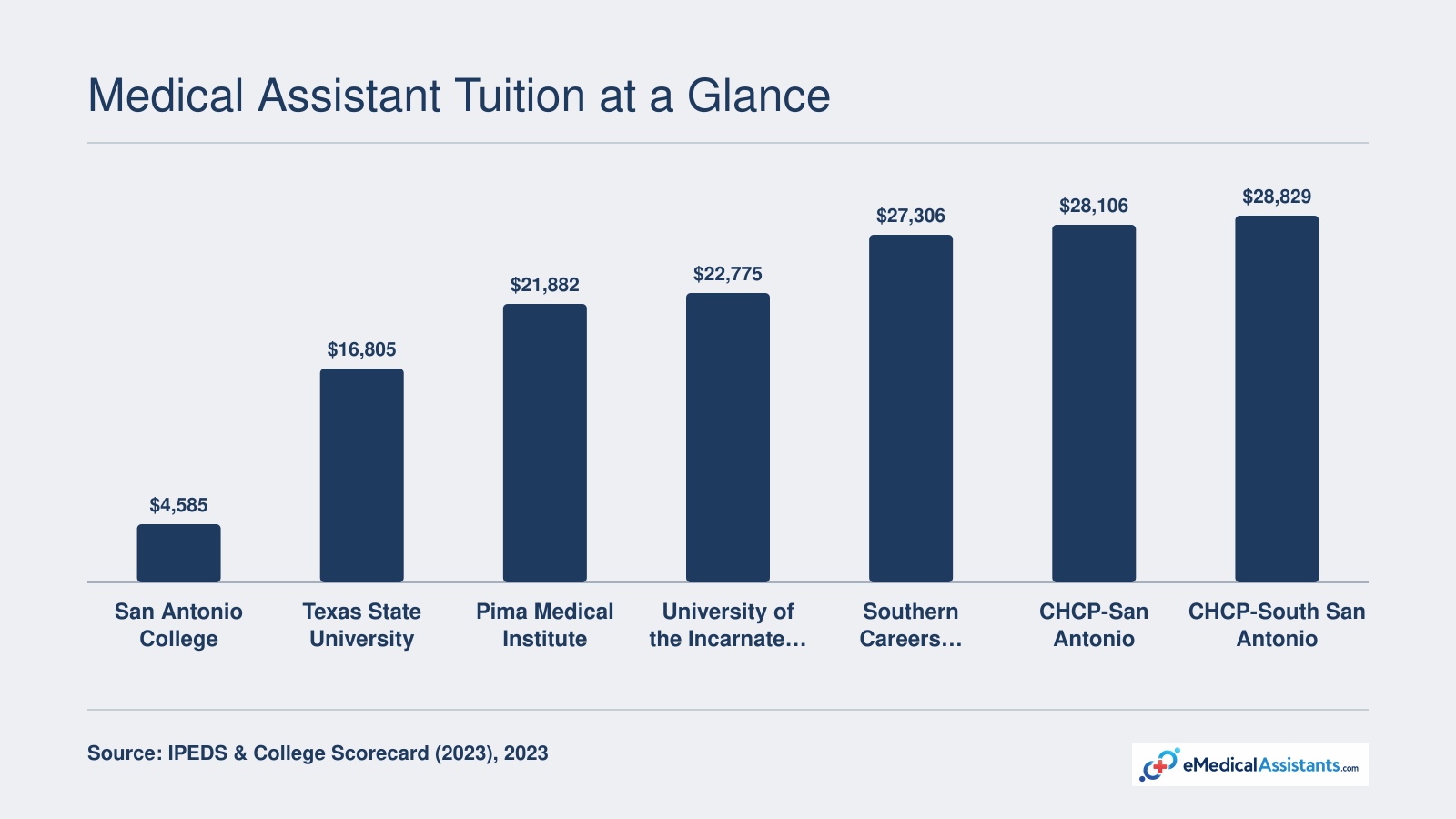 Bar chart comparing net price at seven San Antonio medical assistant schools in 2023, ranging from $4,585 at San Antonio College to $28,829 at CHCP South.