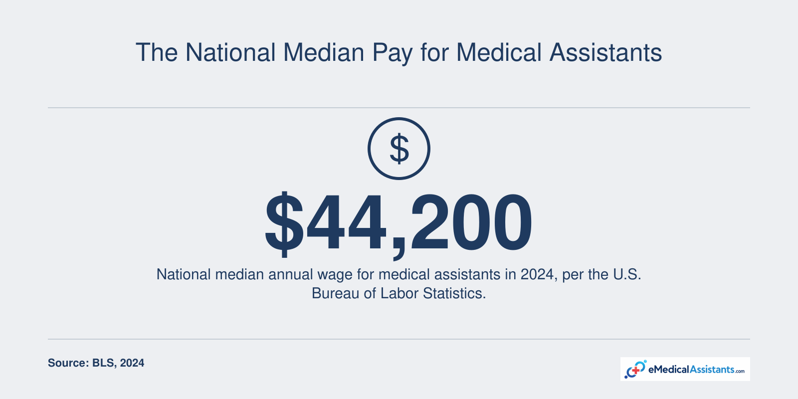 Median annual wage of $44,200 for medical assistants in 2024, per BLS.