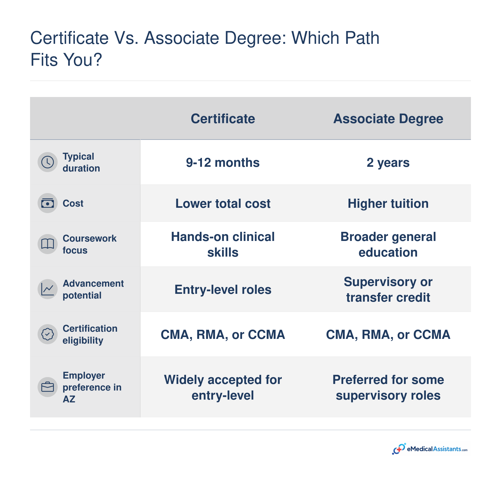 Comparison of certificate and associate degree medical assistant pathways by duration, cost, focus, and advancement.