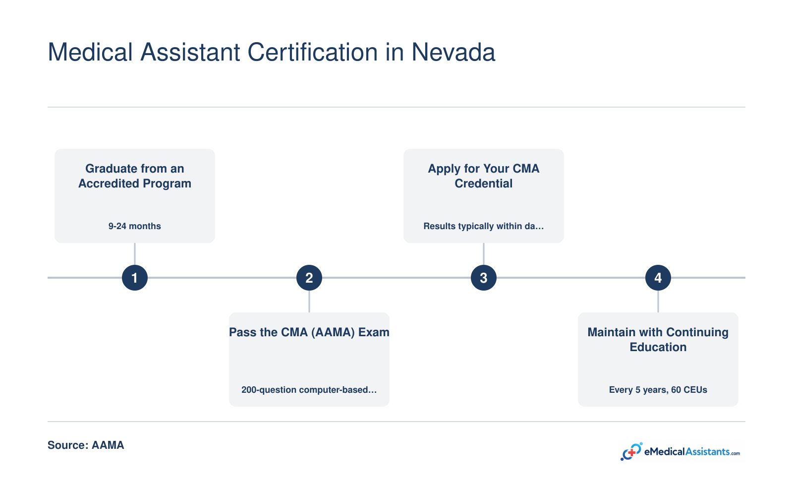 Four-step certification timeline: graduate, pass the CMA exam, apply through AAMA, recertify with 60 CEUs every five years