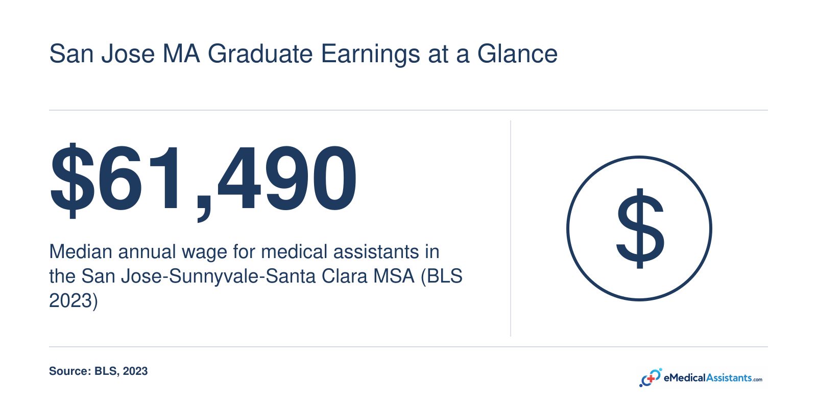 Median annual wage of $61,490 for medical assistants in the San Jose metro area, 2023