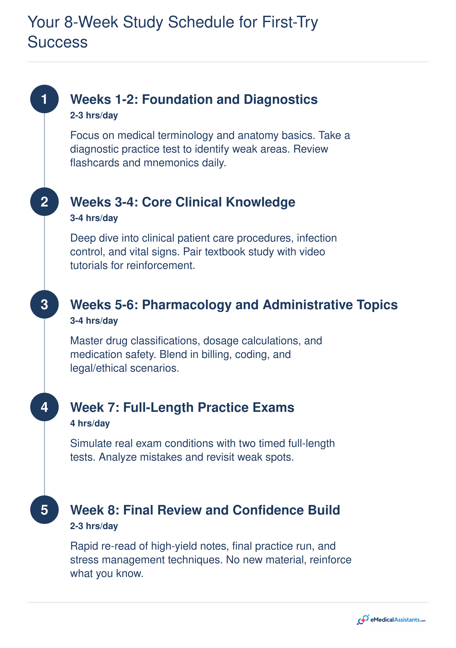 An 8-week study schedule for the medical assistant certification exam, with phases for foundation, clinical knowledge, pharmacology, full-length practice exams, and final review.