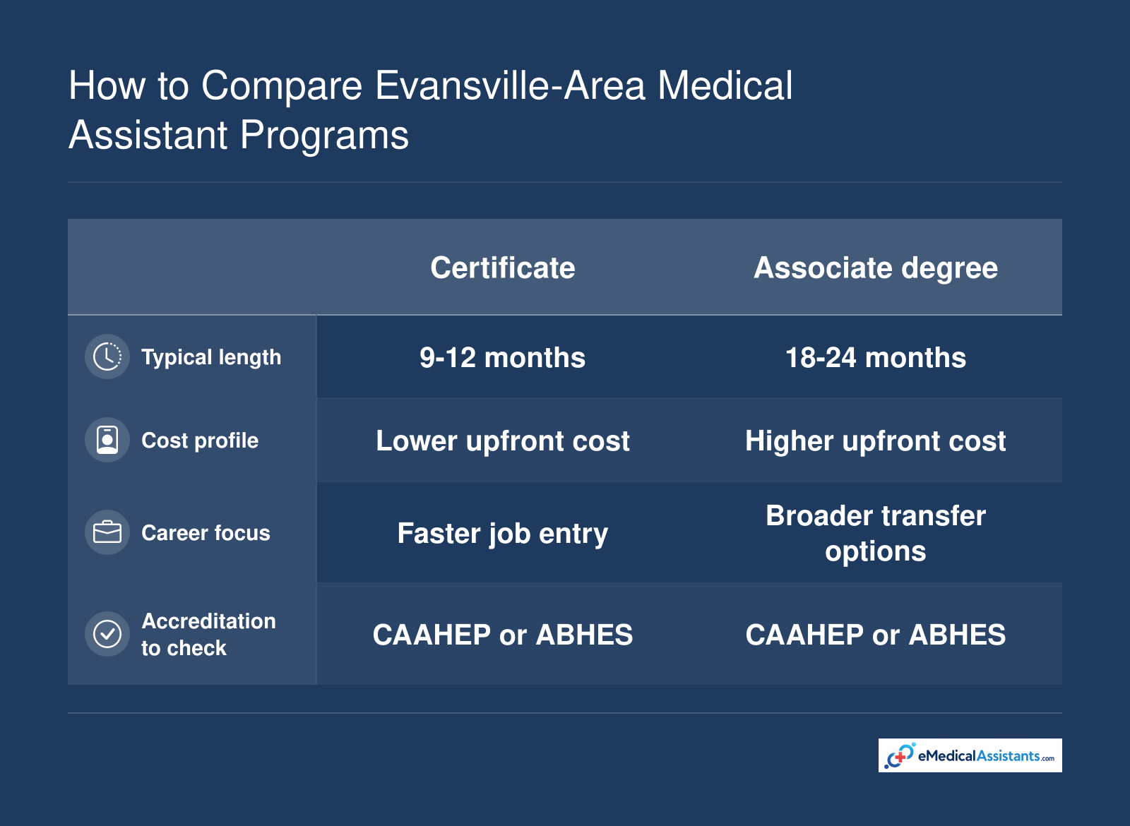 Certificate medical assistant programs take 9-12 months and cost less; associate degrees take 18-24 months and broaden career options.