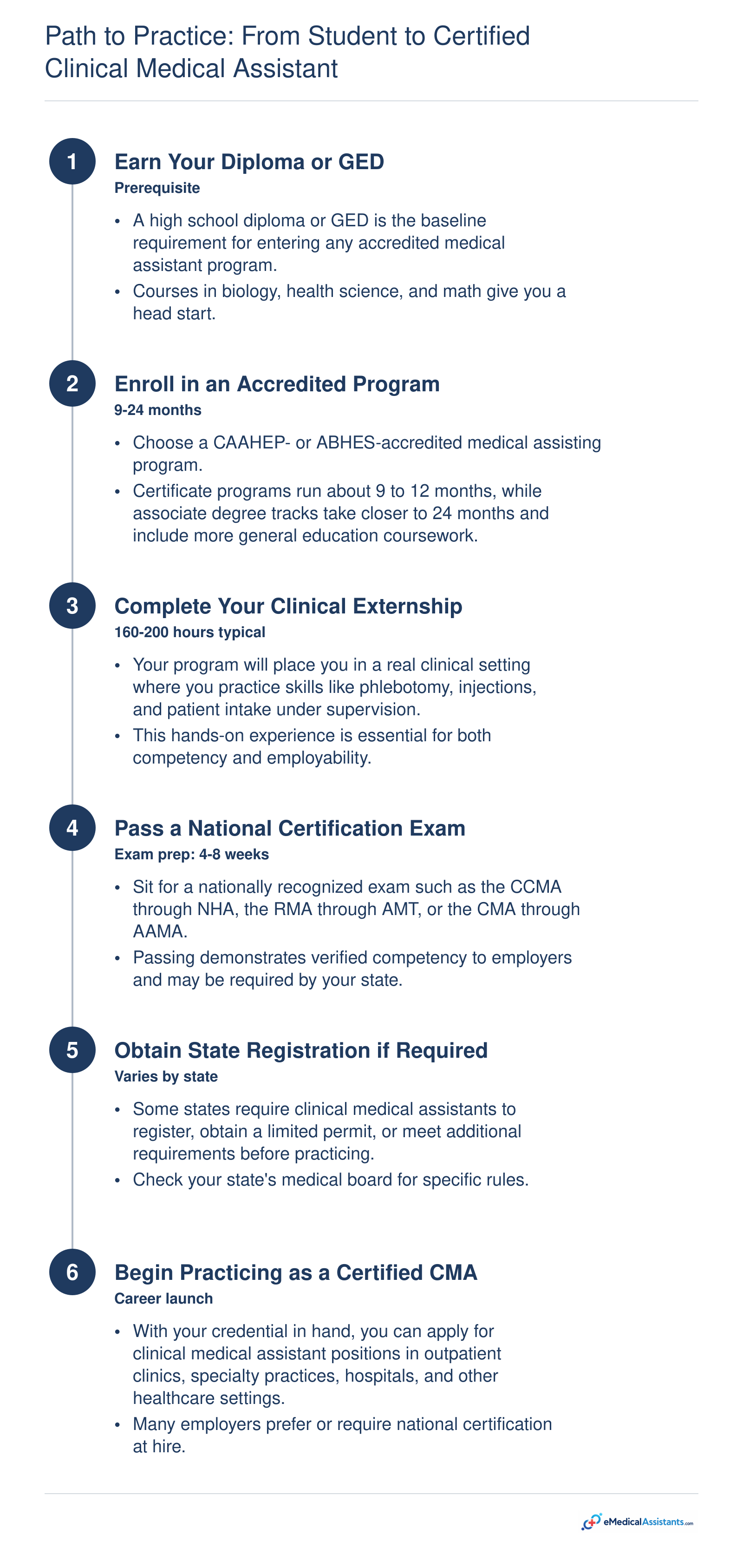 Six-step timeline from high school diploma through certification to practicing as a clinical medical assistant, typically spanning 12 to 30 months