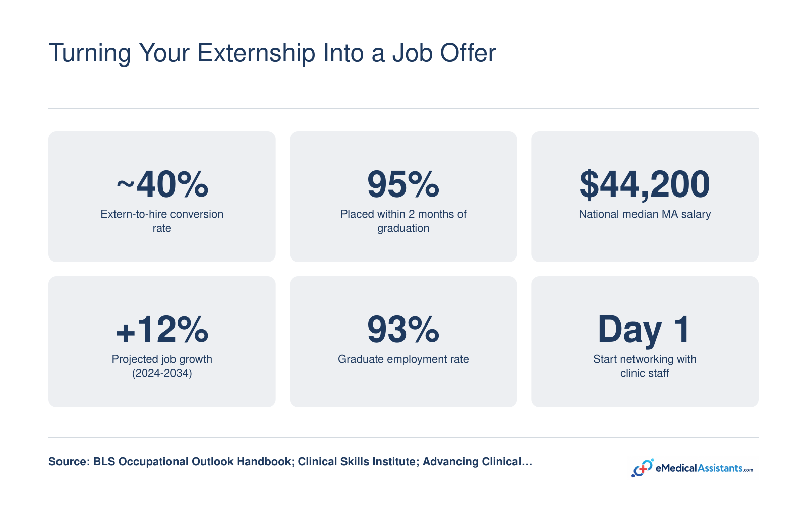 Key externship-to-job stats including 40% conversion rate, 95% two-month placement, $44,200 median salary, and 12% projected growth for medical assistants