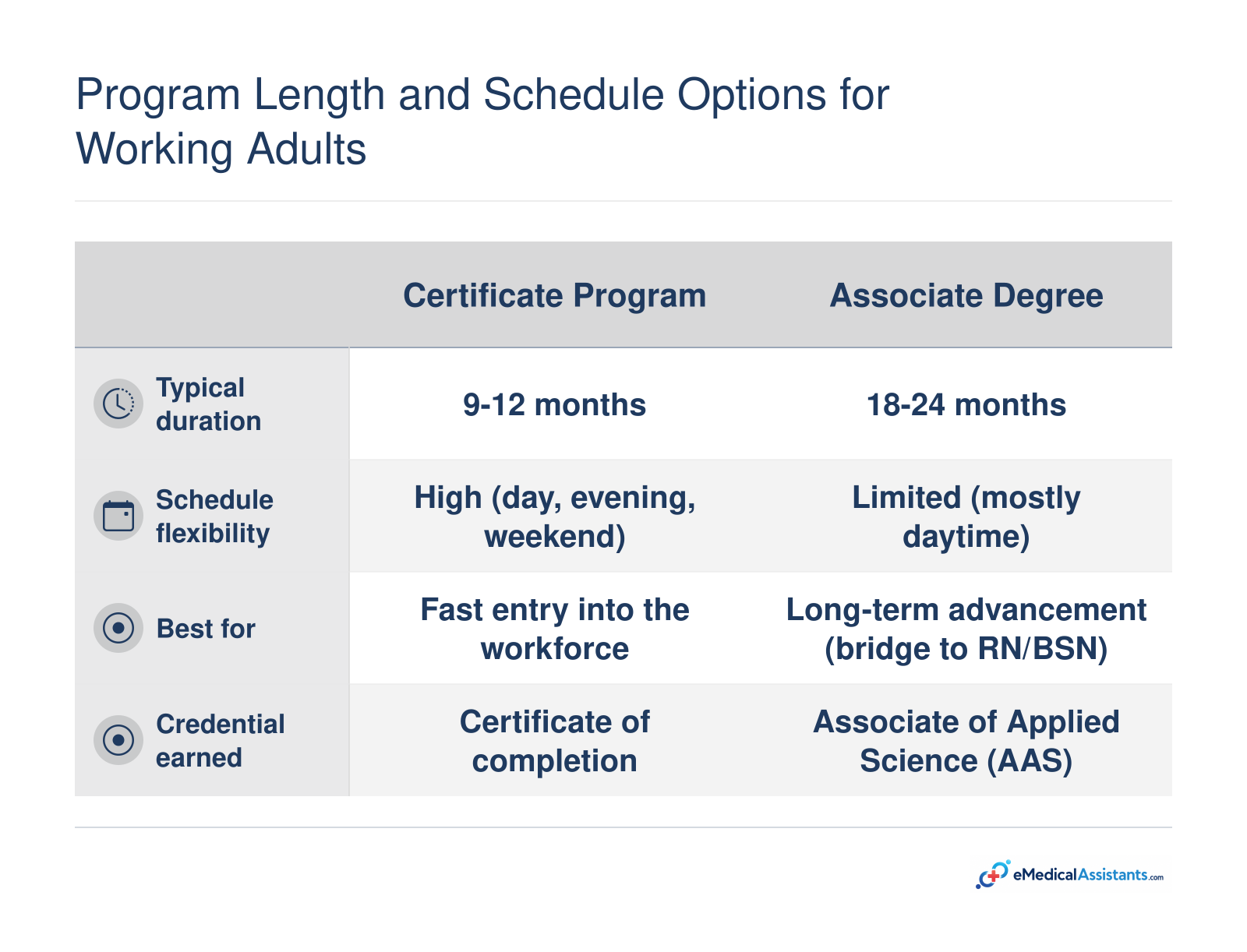 Comparison of certificate and associate degree medical assistant programs: certificate takes 9-12 months, associate 18-24 months, with certificate offering more schedule flexibility for working adults.