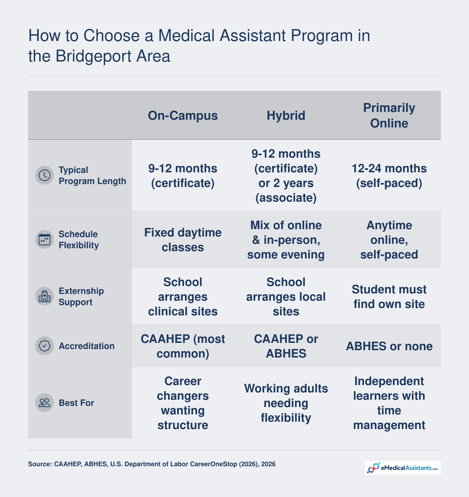 Comparison of on-campus, hybrid, and online medical assistant program formats by length, flexibility, externship support, accreditation, and ideal student type.
