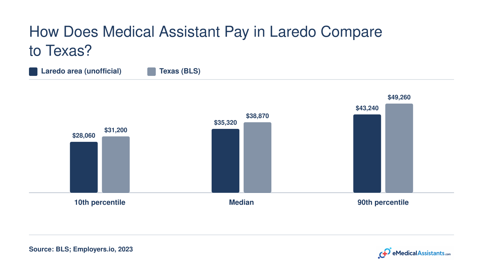 Texas medical assistant wages at the 10th percentile, median, and 90th percentile are $31,200, $38,870, and $49,260 in 2023, with unofficial Laredo estimates lower.