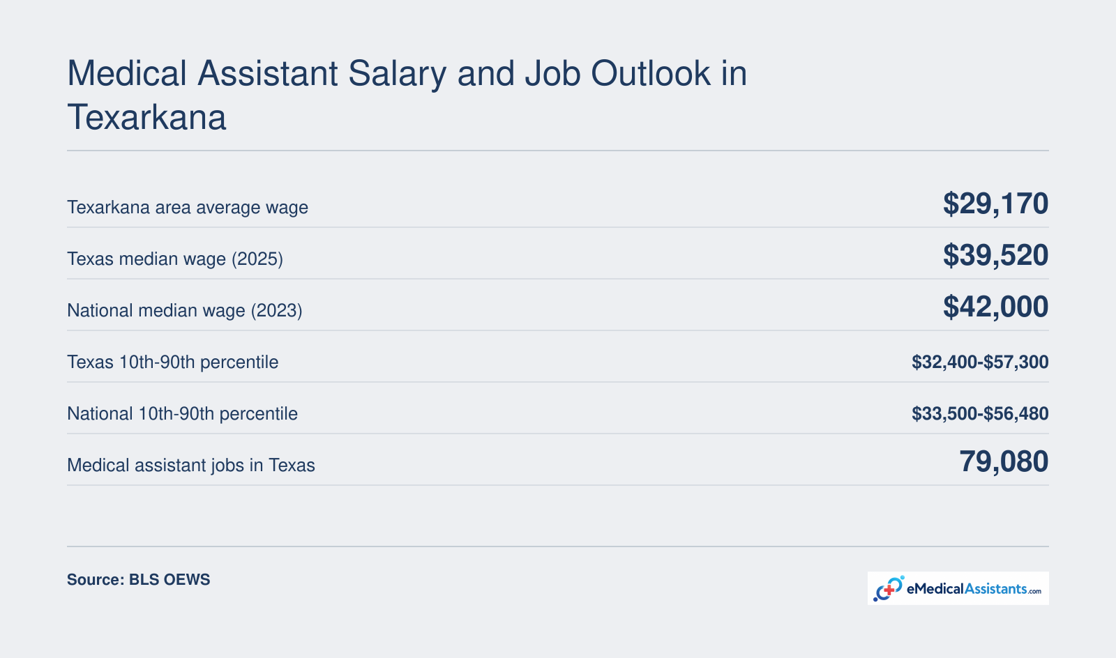 Medical assistant wage ranges: Texarkana area average $29,170, Texas median $39,520, national median $42,000, with Texas and national percentile ranges.