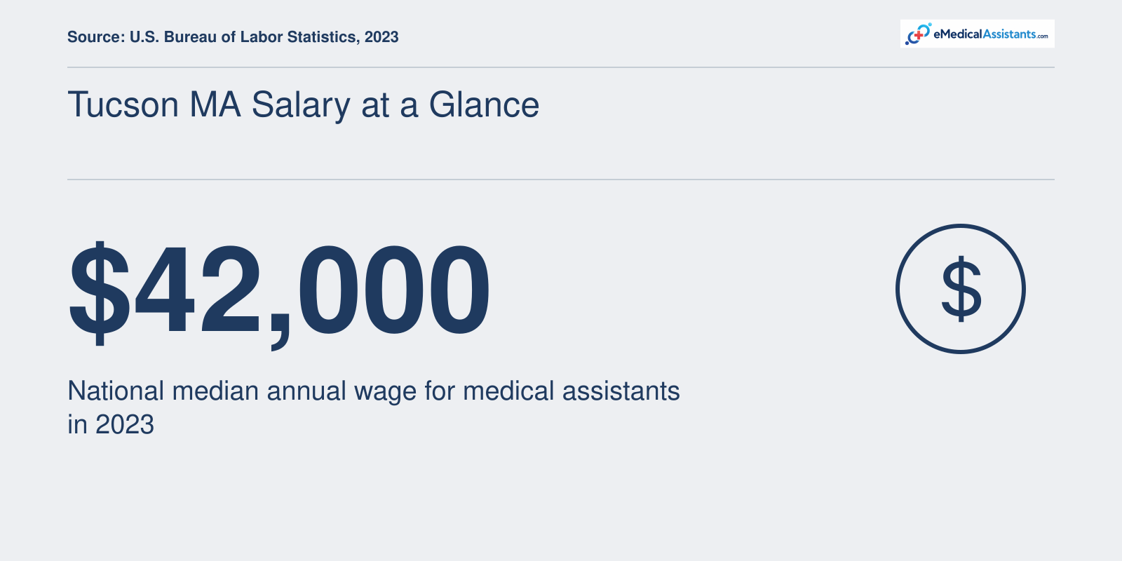 Median annual wage for medical assistants was $42,000 nationally in 2023, per the Bureau of Labor Statistics.