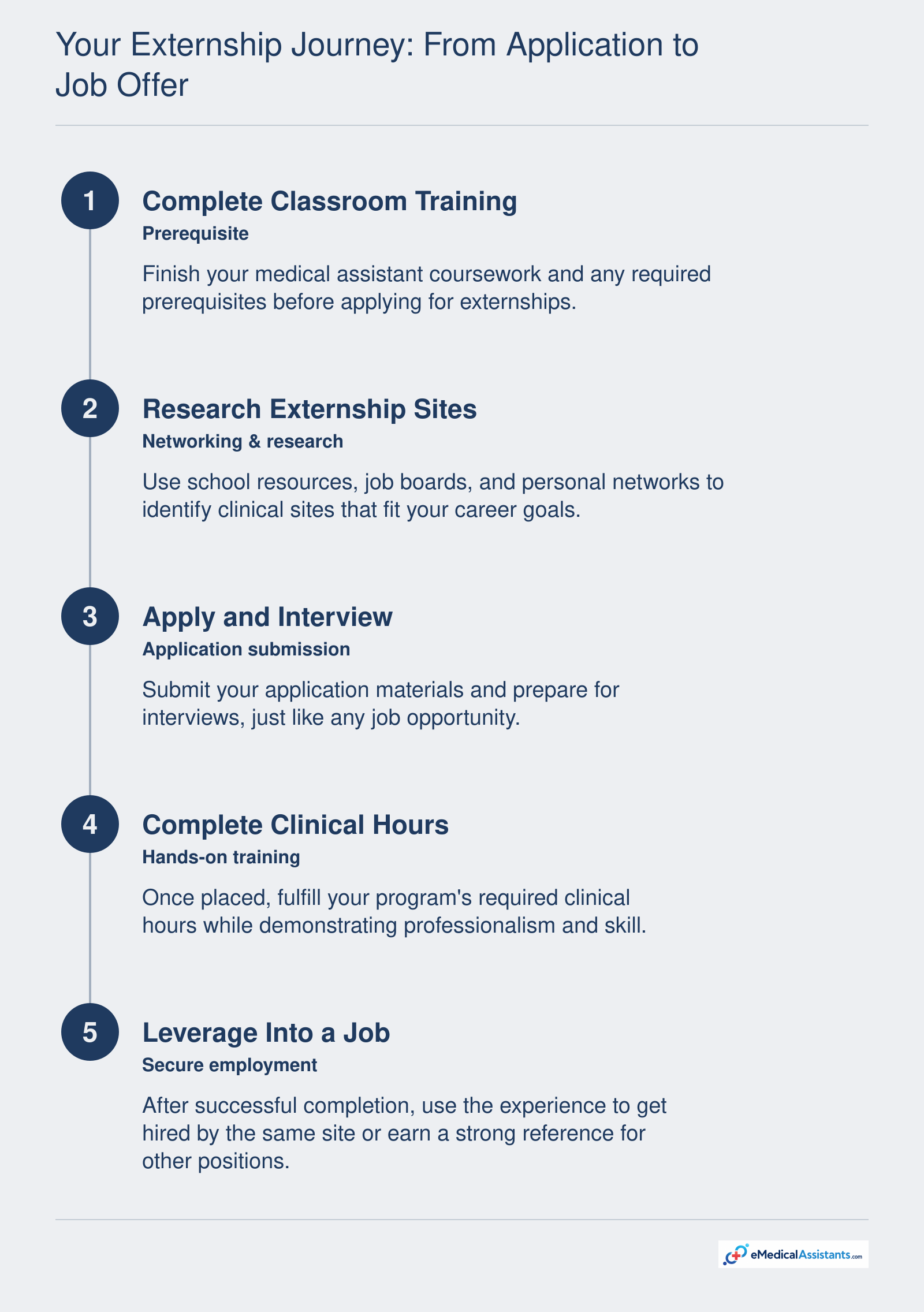 Five-step visual timeline of the medical assistant externship process, from completing classroom training to leveraging the experience for a job offer.