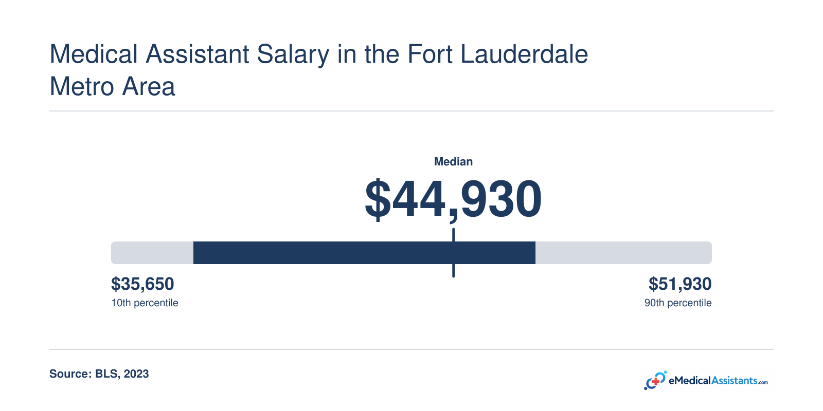 Medical assistant salary percentiles in the Miami-Fort Lauderdale metro area: 10th percentile $35,650, median $44,930, 90th percentile $51,930 (2023 BLS).
