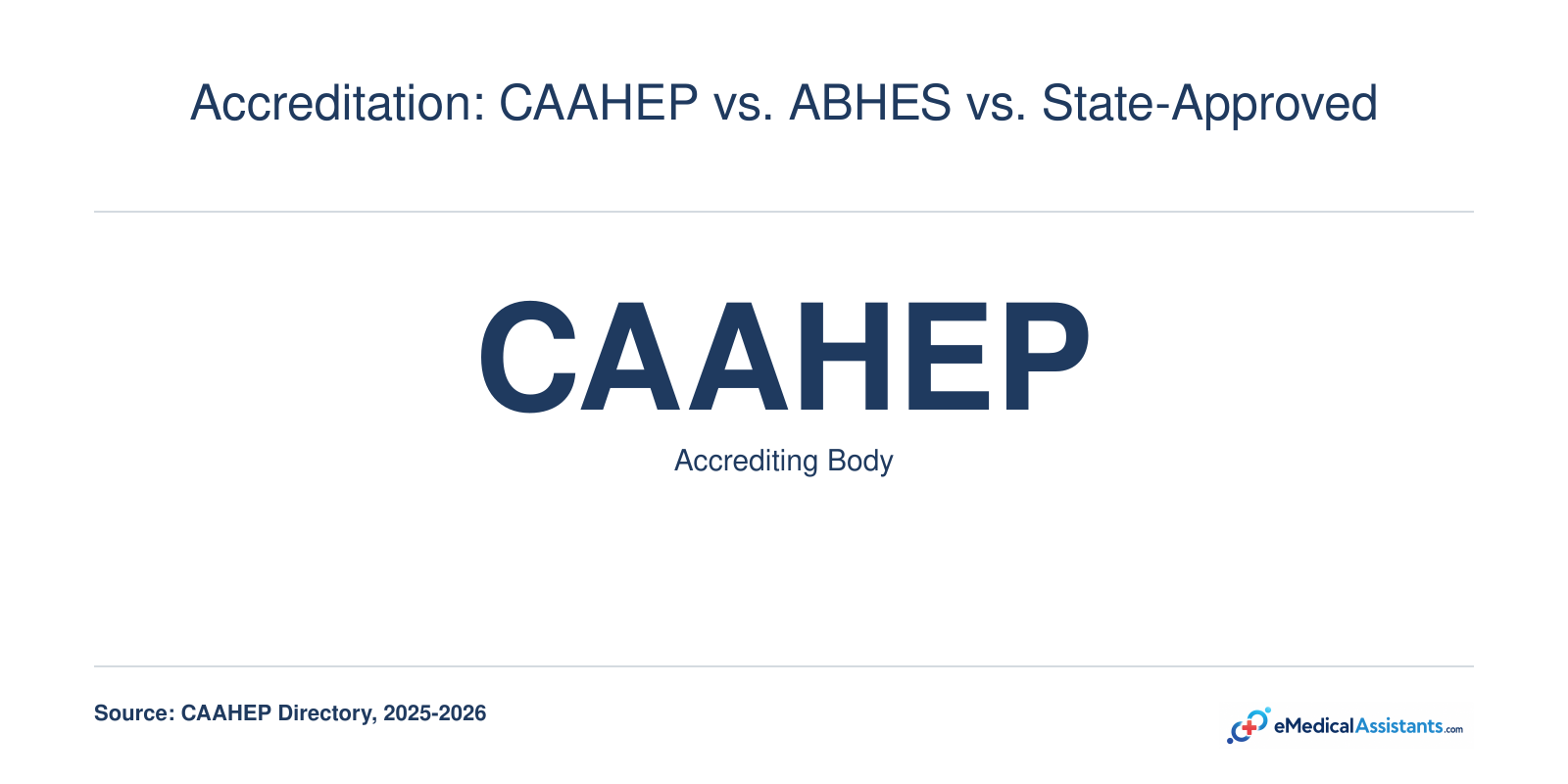 Accreditation: CAAHEP vs. ABHES vs. State-Approved