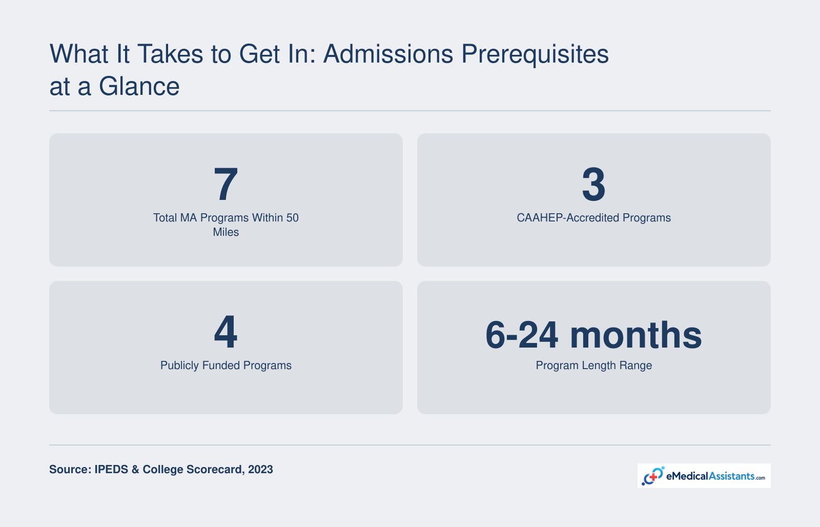 What It Takes to Get In: Admissions Prerequisites at a Glance