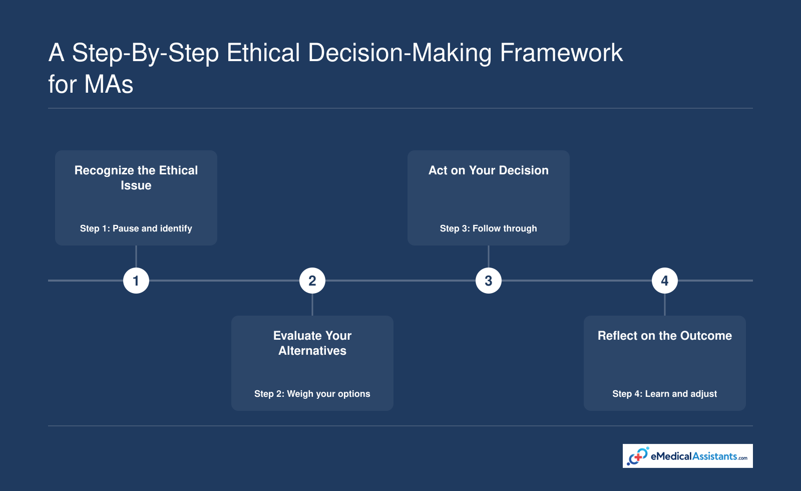 A Step-by-Step Ethical Decision-Making Framework for MAs