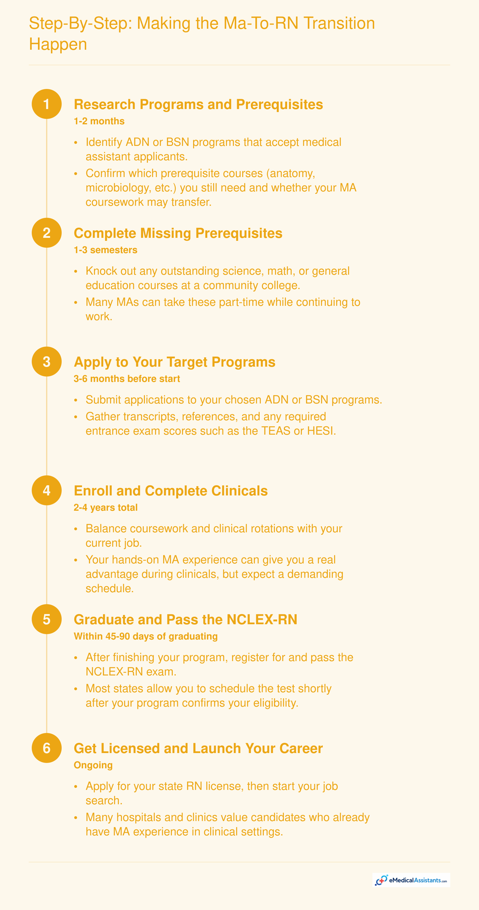 Six sequential steps for transitioning from medical assistant to registered nurse, spanning 2 to 4 years total