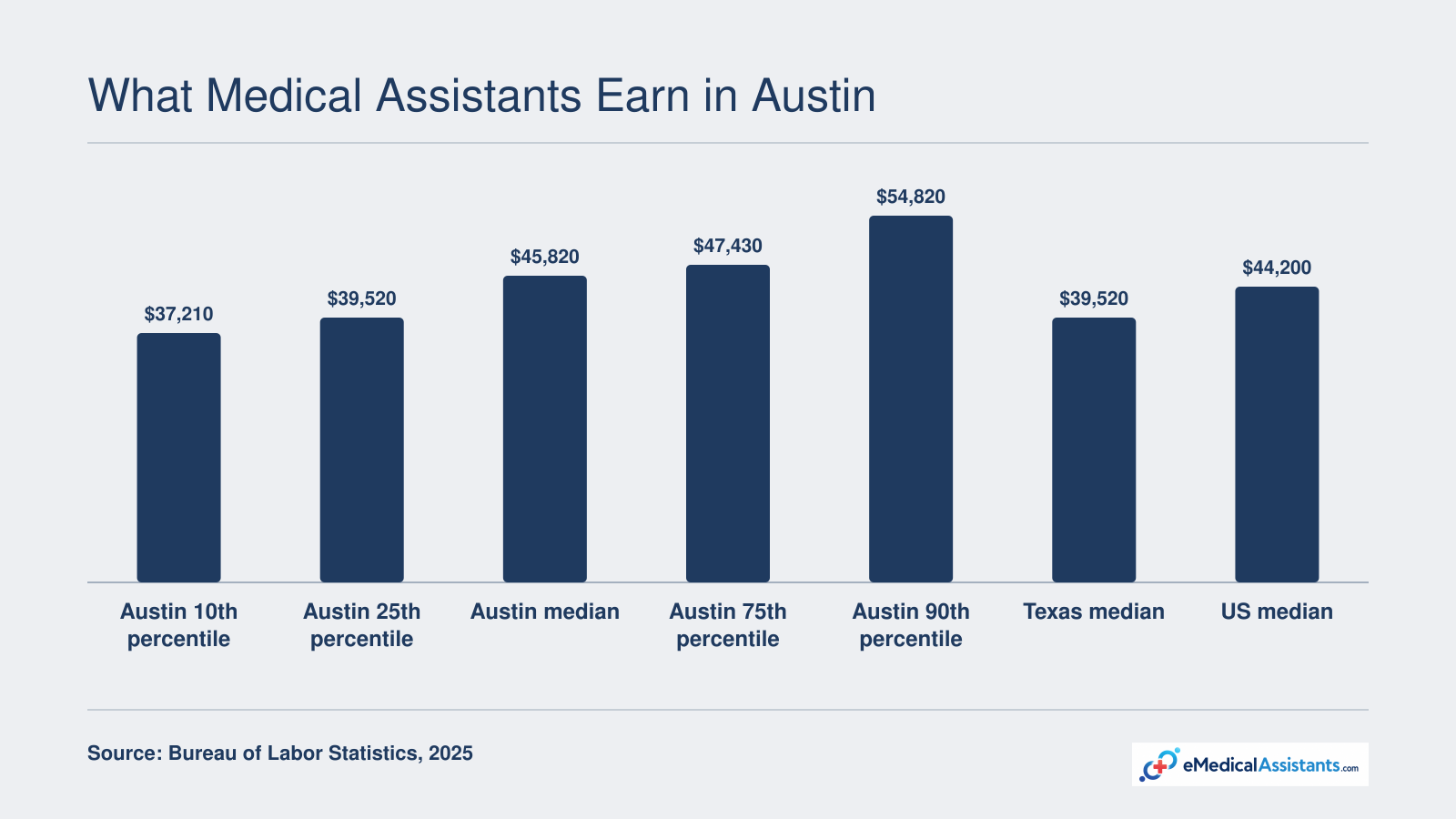 Austin metro medical assistant wages in 2025: median $45,820, 10th percentile $37,210, 90th percentile $54,820, compared to Texas median $39,520 and US median $44,200.