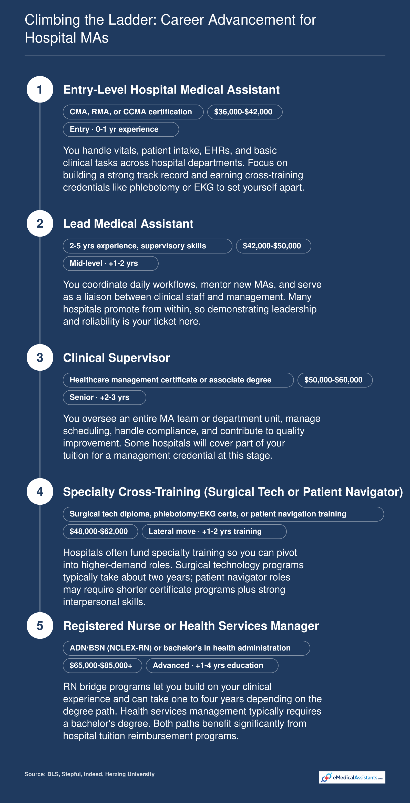 Hospital medical assistant career pathway from entry-level MA through lead MA, clinical supervisor, cross-training roles, and bridge to RN or health services manager
