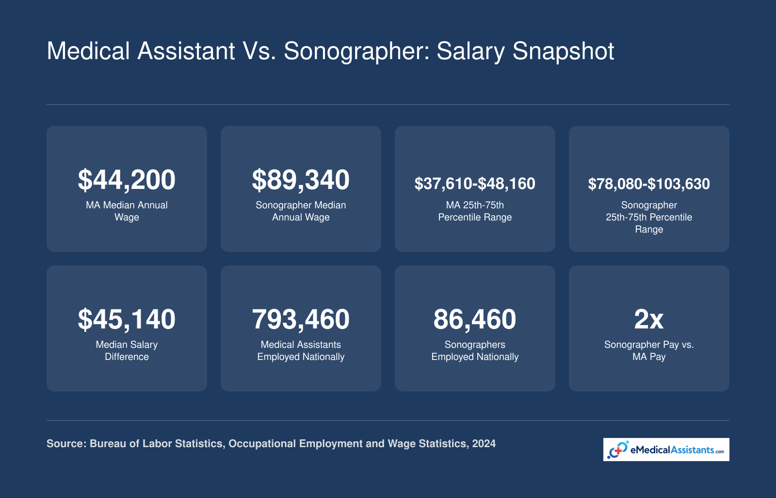 National 2024 median salaries of $44,200 for medical assistants and $89,340 for diagnostic medical sonographers with percentile ranges