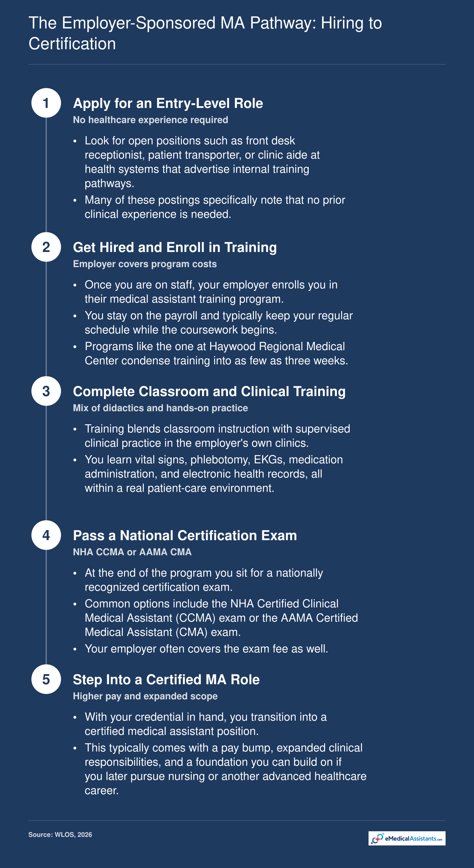 Five-step process from applying for an entry-level healthcare position to earning certified medical assistant status through employer-sponsored training