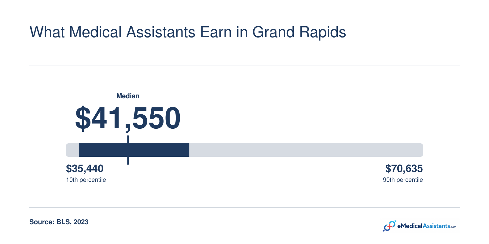 Medical assistant pay in Grand Rapids: median $41,550, 10th percentile $35,440, 75th percentile $47,590, 2023.