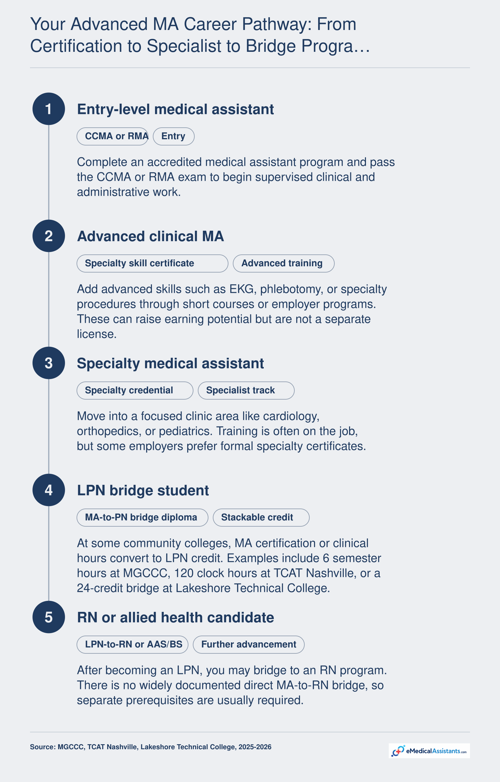 Career pathway for medical assistants from entry-level certification through specialty training to LPN bridge programs and possible RN advancement.