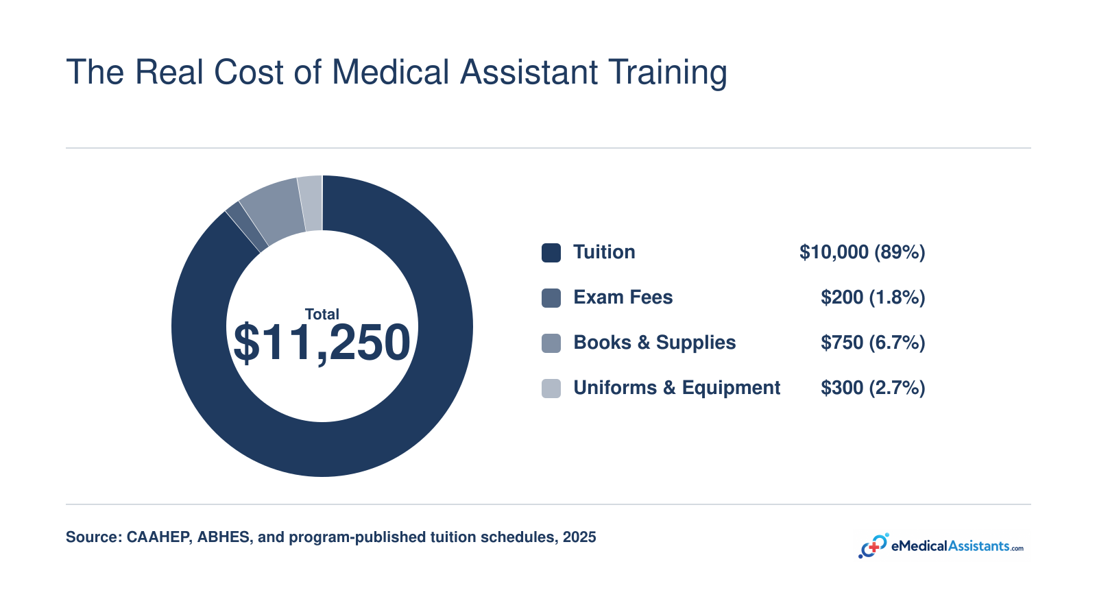 Breakdown of typical medical assistant training costs totaling about $11,250 across tuition, exam fees, books, and uniforms