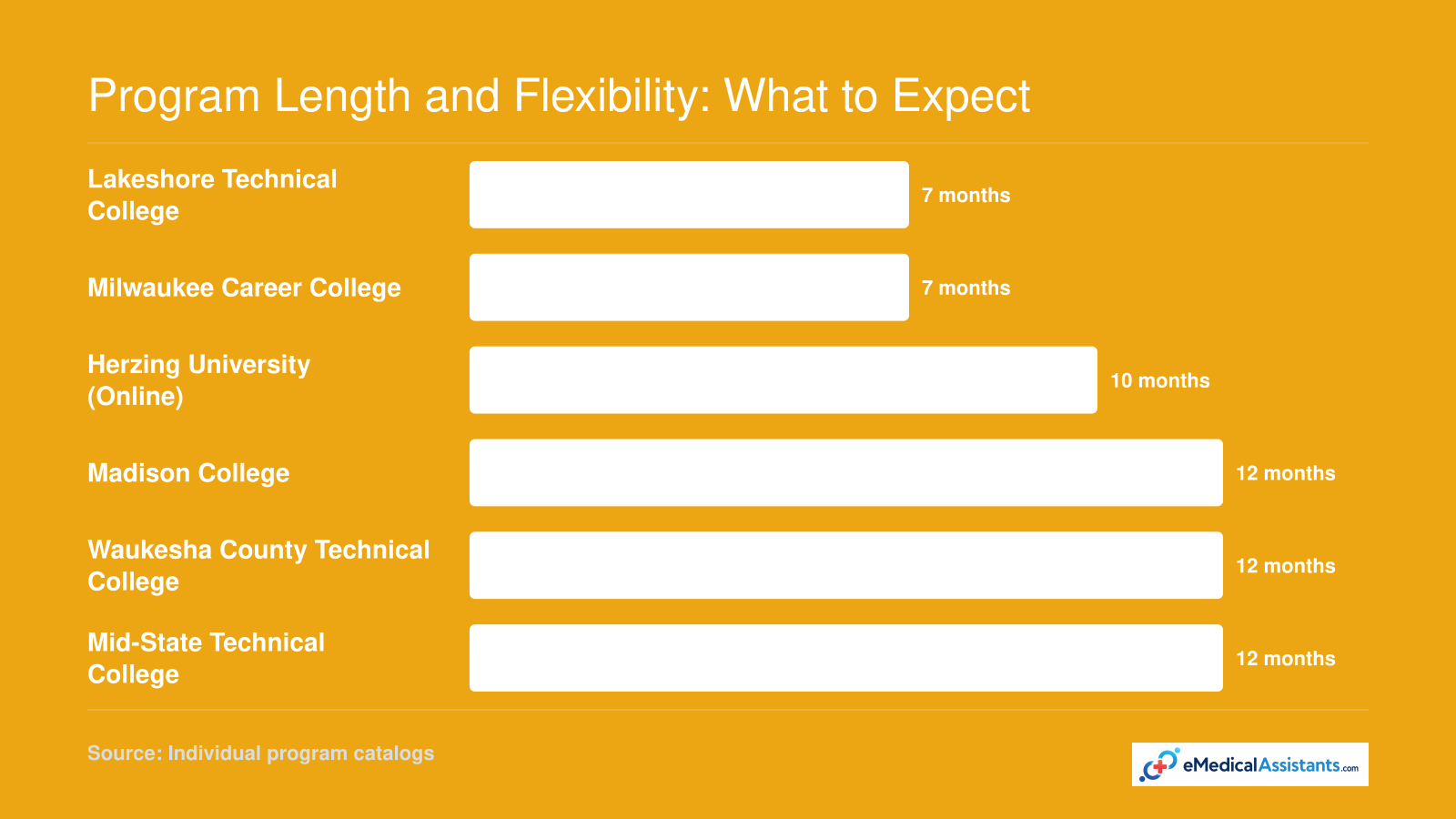 Program Length and Flexibility: What to Expect