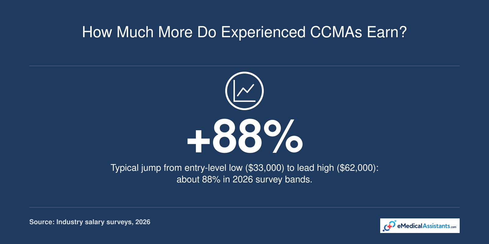 Entry-level CCMA pay ranges from $33,000 to $38,000; lead roles range from $50,000 to $62,000, 2026 industry surveys.
