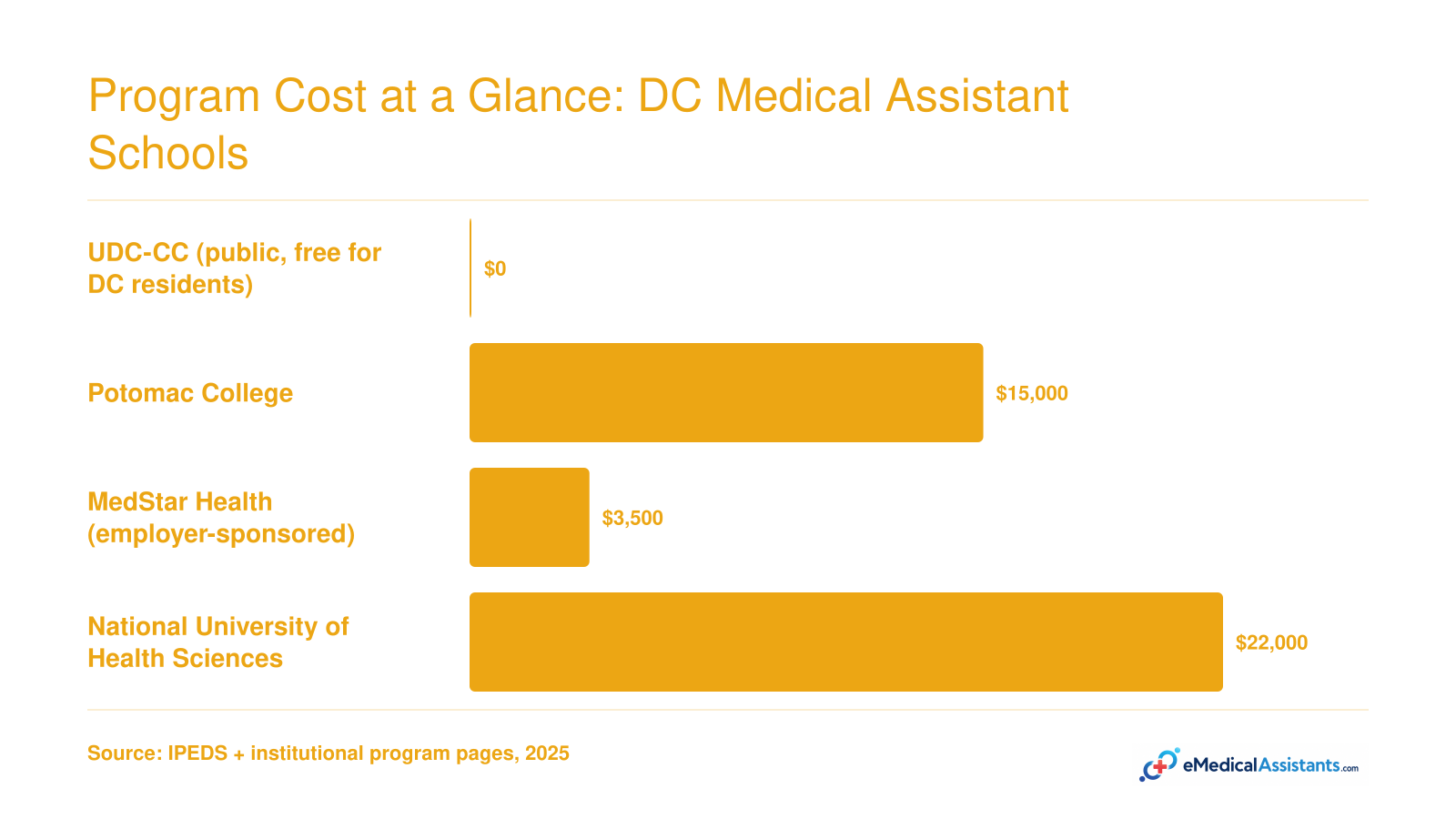 Comparison of total medical assistant program costs at four DC-area schools, ranging from $0 at UDC-CC to roughly $22,000 at private institutions