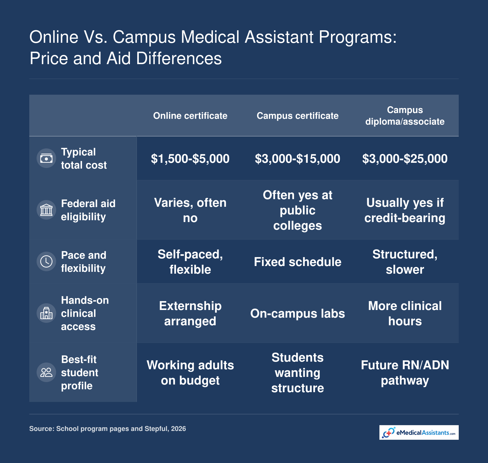 Comparison of online, campus certificate, and diploma program costs, aid eligibility, pace, clinical access, and student fit in 2026.