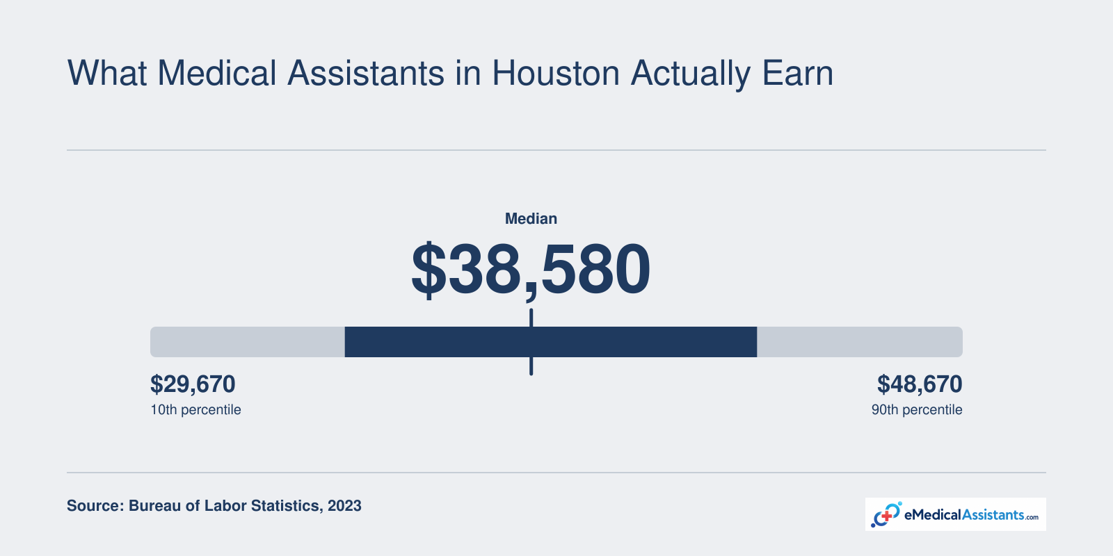 Medical assistant wage percentile distribution in Houston, TX MSA; 10th percentile $29,670, median $38,580, 90th percentile $48,670, compared to national median $38,270 (2023).
