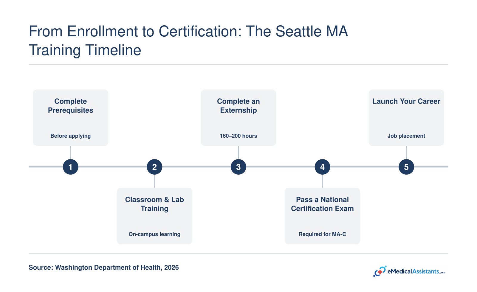 Timeline of medical assistant training in Seattle: prerequisites, classroom and lab training, externship, national certification exam, and job placement, spanning 9 to 24 months.