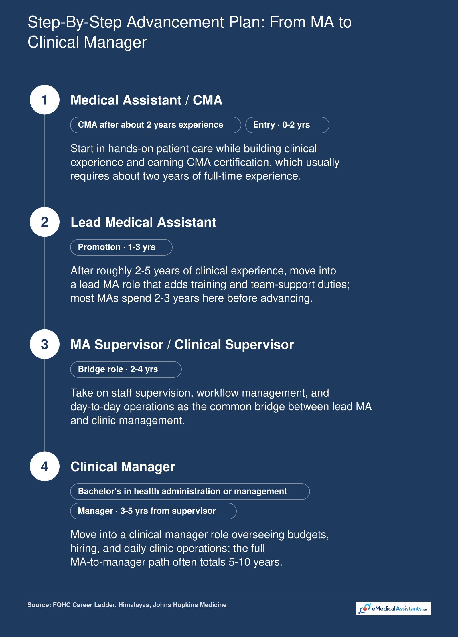 Medical assistant career path to clinical manager: MA to lead MA in 1-3 years, lead to supervisor in 2-4 years, supervisor to clinical manager in 3-5 years.
