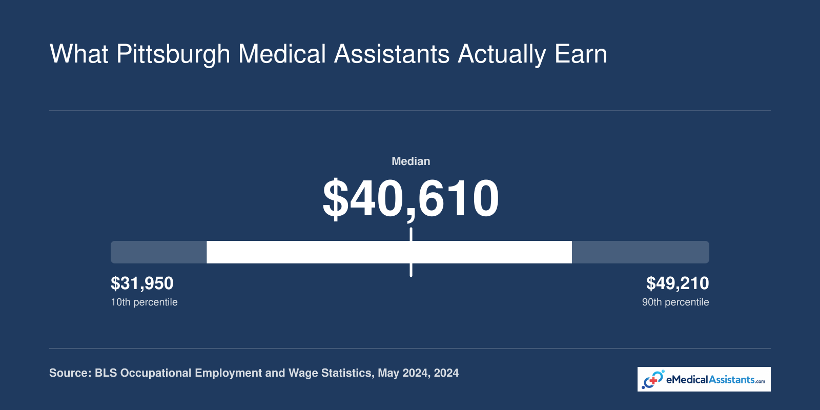 Pittsburgh medical assistant annual wages range from $31,950 at the 10th percentile to $49,210 at the 90th percentile, with a median of $40,610, per BLS 2024 data.