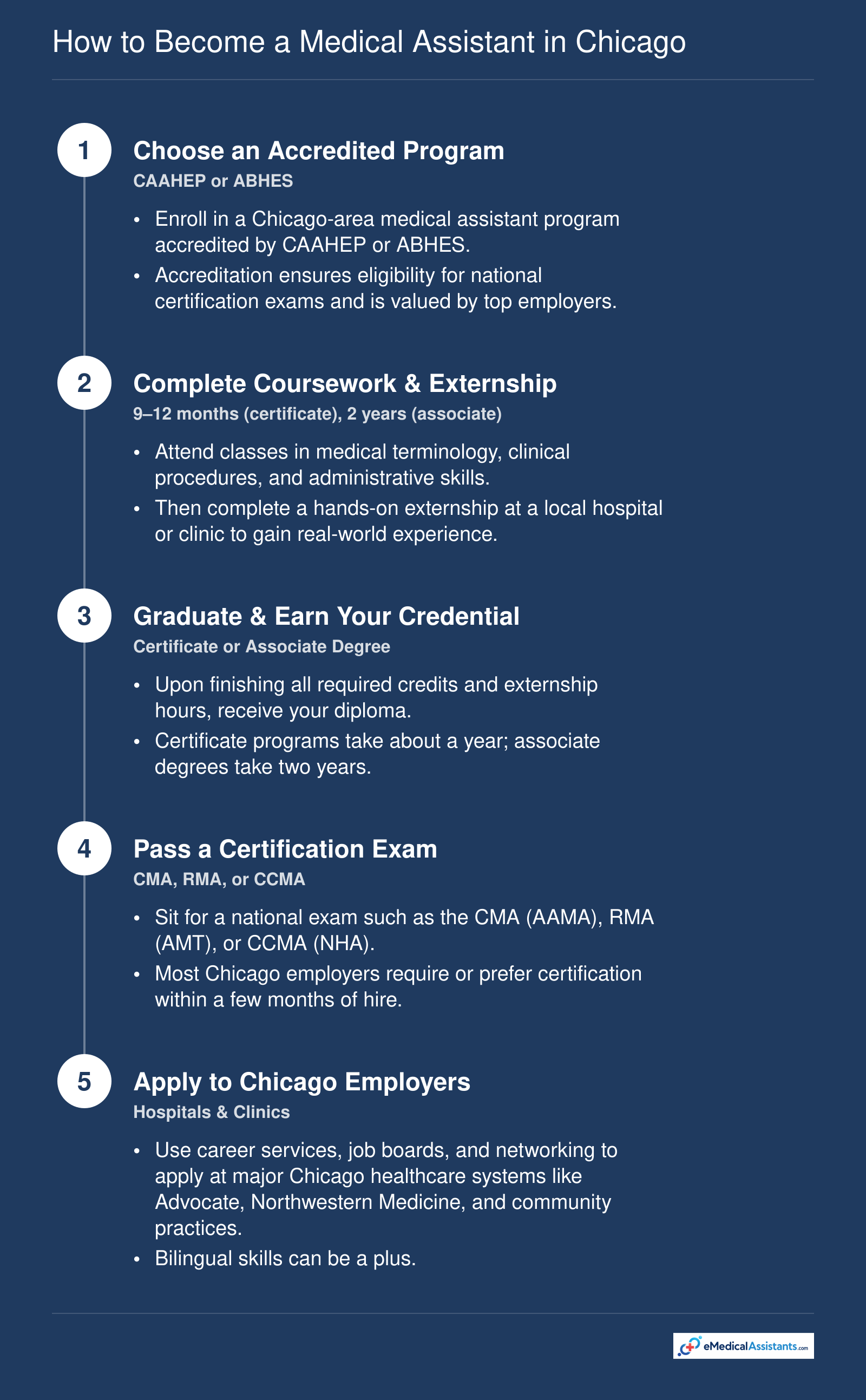 Five-step pathway to become a medical assistant in Chicago: choose an accredited program, complete coursework and externship, earn a certificate or associate degree, pass a certification exam, and apply to Chicago-area employers.