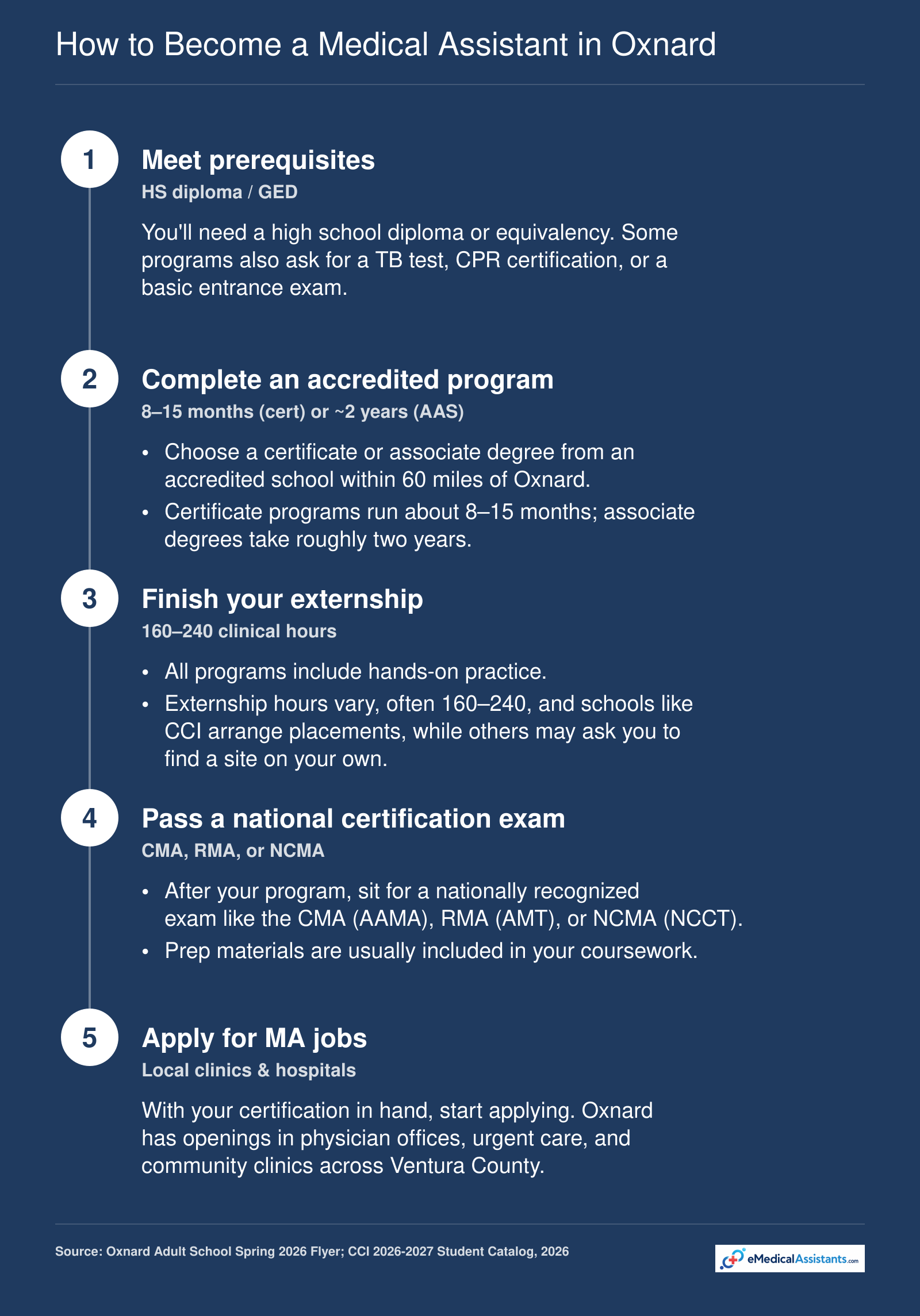 A 5-step timeline showing how to become a medical assistant in Oxnard: meet prerequisites, complete a program, externship, pass certification, and apply for jobs.