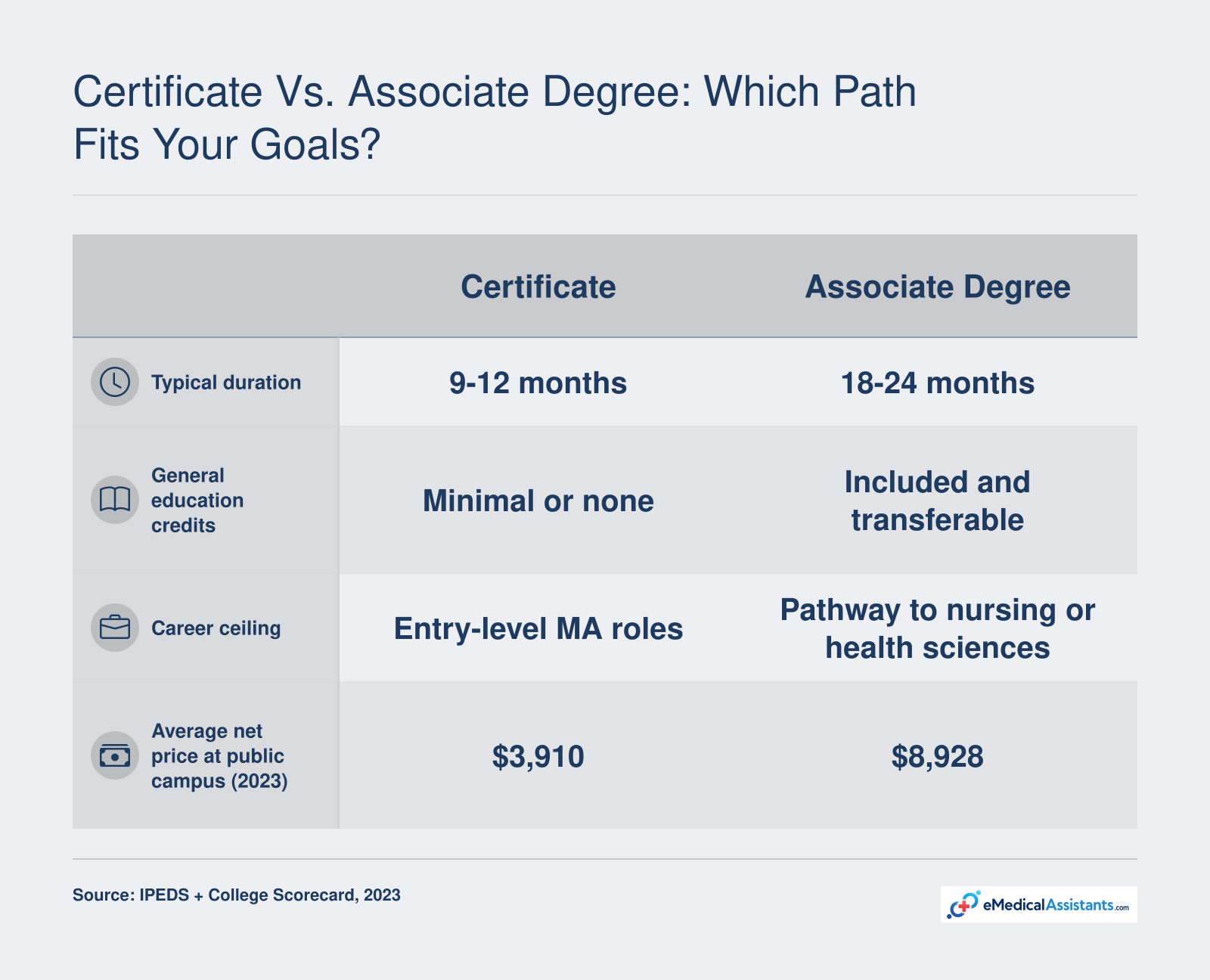 Certificate takes 9-12 months vs associate 18-24 months in Bangor; compares transferable credits, career ceiling, and 2023 net price.